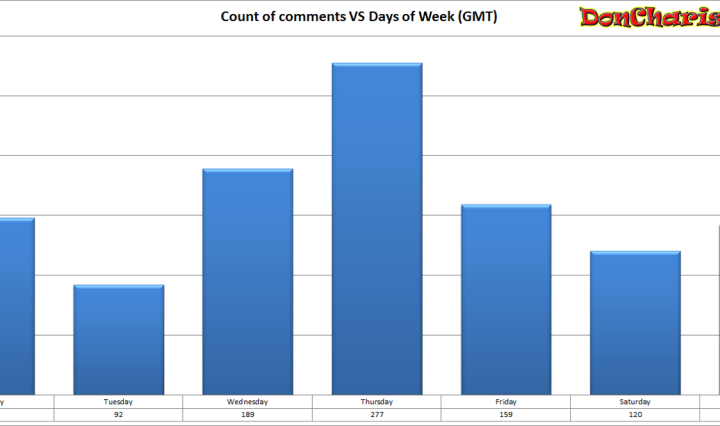 DonCharisma.com, Don Charisma, Count of Comments vs Days of week GMT