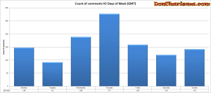 DonCharisma.com, Don Charisma, Count of Comments vs Days of week GMT